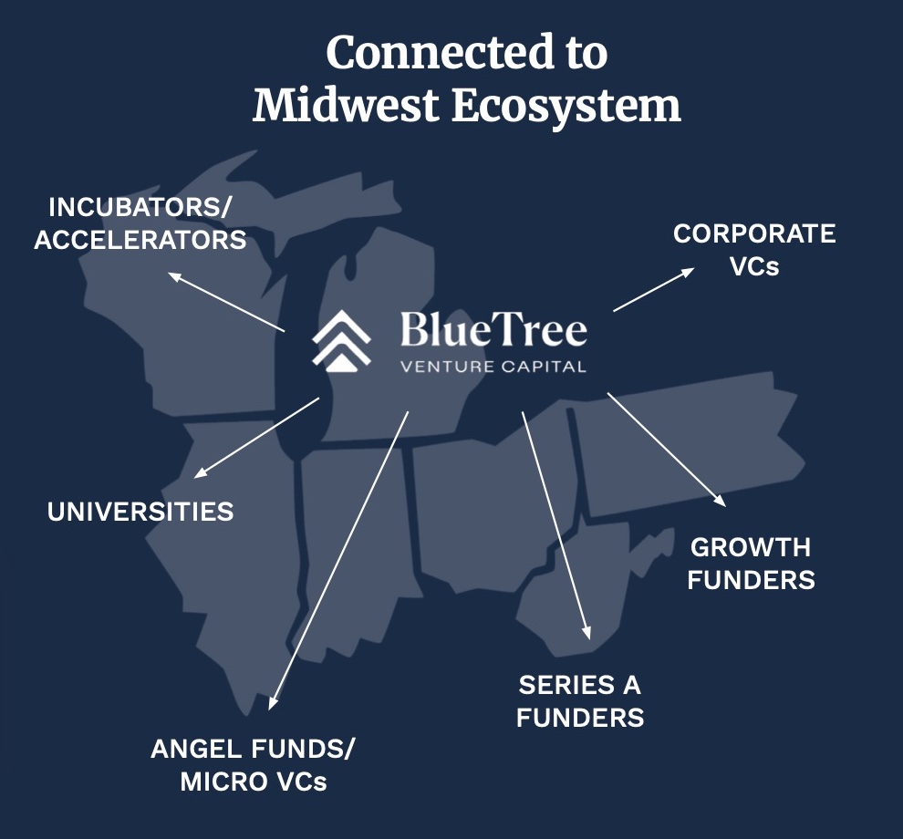 Map of the Midwest showing BlueTree connected to incubators and accelerators, universities, angel funds and micro VCs, Series A funders, growth funders, and corporate VCs